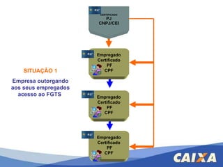 Empregado Certificado PF CPF Empregado Certificado PF CPF SITUAÇÃO 1 Empresa outorgando aos seus empregados acesso ao FGTS   CERTIFICADO PJ CNPJ/CEI Empregado Certificado PF CPF 