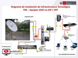 Diagrama de Instalación de Infraestructura Tecnológica
TPA – Equipos VSAT en AIP / CRT
Modem Satelital
Sky Edge II C Aries
Decodificador DVB - S2
Rx
Conexión a
SATELLITE IN
RF OUT
Cables RCA (Audio y video)
TV en modo Video
Reflector
Parabólico
Amplificador RF
(BUC)
LNB
Alimentador
(Feeder)
CableCoaxialRG-11
Soporte de
antena
Base de
concreto
CablecoaxialRG-11
Tx
Rx
Spliter
Conector
"F"
Conectores "F"
Fuente DC
MINISTERIO DE
EDUCACIÓN
Señal TV.Educativa
2008
RF IN
LAN
Switch 8
puertos
Teléfono IP
Servidor de Escuela
WAN
(ETH1) LAN (ETH0)
P1
P3
P2
Cable coaxial RG- 6 (Alternativo)
TV en canal 3
Cables coaxiales
Rx/Tx (RG 11)
Estabilizador de voltaje
(va conectado a la red
eléctrica 220 VAC)
Switch 24
puertos
Acess
Point
Laptop XO
primaria
Laptop XO
Secundaria
Laptop para
Directores/
Docentes
WAN
IP: 172.28.15. (x+1)
Mascara sub red: 255.255.255.248
Puerta de Enlace: 172.28.15.x (IP del modem satelital)
DNS: 192.168.1.14
192.168.1.15
CableUTPCAT6
Cable UTP CAT 6
CableUTPCAT6
CableUTPCAT6
Out 2 Out 1
IN
LBN IN
TO TV
IP: 172.18.126.10
Mascara sub red: 255.255.224.0
Puerta de Enlace: 172.18.96.1
DHCP: Desabilitado
1 2
3
CableCoaxialRG-6
Cable Coaxial RG-64
5A
5B
7
Cable UTP CAT 6
A
B
88
P3
C
DIAGRAMA DE INSTALACION DE INFRAESTRUCTURA TECNOLOGICA
TPA- EQUIPOS VSAT EN AIP/CRT
6
LAN: SERVIDOR DE ESCUELA
EQUIPOS VSAT
TV EDUCATIVA
99
1010
 