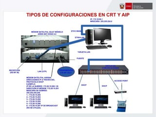 TIPOS DE CONFIGURACIONES EN CRT Y AIP
 