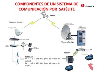 COMPONENTES DE UN SISTEMA DE
COMUNICACIÓN POR SATÉLITE
Banda Ku
Tx : 14.0 – 14.5 Ghz (para el enlace de
subida)
Rx : 10.7 – 12.7 Ghz (para el enlace de
bajada)
Satélite
 
