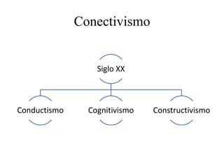 Conectivismo
Siglo XX
Conductismo Cognitivismo Constructivismo
 
