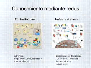 Conocimiento mediante redes
El individuo Redes externas
A través de
Blogs, Wikis, Libros, Revistas, r
edes sociales, etc.
Organizaciones, Bibliotecas
, Discusiones, Diversidad
de ideas, Grupos
virtuales, etc.