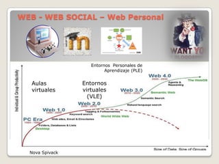 WEB  -­ WEB  SOCIAL   Web  Personal
Aulas  
virtuales  
Entornos  
virtuales  
(VLE)  
Entornos    Personales  de  
Aprendizaje  (PLE)
Nova  Spivack
 