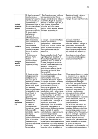 30
Relação
professor-
aprendiz
O aluno tem um papel
cognitivo passivo,
sendo encarado como
um mero receptáculo
de informações. O
professor tem papel de
autoridade e objetiva o
cumprimento do
programa pré-definido.
O aluno é passivo,
acrítico e mero
reprodutor de
informação e tarefas.
O professor deve propor problemas
aos alunos sem ensinar-lhes a
solução, fazendo desafios. Cabe a ele
evitar rotina, fixação de respostas,
hábitos. Ao aluno tem papel ativo, e
deve: observar, experimentar,
comparar, relacionar, analisar,
justapor, compor, encaixar, levantar
hipóteses, argumentar, etc.
O sujeito participante e ativo no
processo de aprendizagem.
Interação ativa com o conhecimento.
Avaliação
São valorizadas as
condutas aprendidas
observáveis e
mensuráveis Os
alunos são avaliados
quantitativamente em
termos de acertos e
erros.
A avaliação é apoiada em múltiplos
critérios considerando-se
principalmente a assimilação e a
aplicação em situações variadas. São
muitos os modelos teóricos, com
focos particulares e avalições
específicas
Aprendizes interpretam
diferentemente os mesmos
conteúdos, portanto, a avaliação da
aprendizagem deve ser flexível,
nada rígida, para acomodar essas
diferenças de percepção. Incluir a
auto avaliação feita pelos alunos.
Principais
Modelos
Teóricos
Condicionamento
Clássico (Pavlov e
Watson) e o
Condicionamento
Instrumental ou
Operante (Skinner).
Epistemologia Genética de Piaget;
Aprendizagem por descoberta de
Bruner; Aprendizagem baseada em
problemas; Teoria da inclusão de
Ausubel; Inteligências múltipla de
Gardner; Teoria da elaboração de
Reigeluth; Estratégias de
Aprendizagem de Gagné; Uso de
tecnologias na educação: West,
Farmer e Wolf.
Construtivismo radical de Piaget;
Socioconstrutivismo de Vigotsky;
Construcionismo de Papert.
Design
Instrucional
(DI)
O planejamento das
situações de ensino
está pautado nos
resultados que se
esperam, que seriam a
base dos objetivos
educacionais. A partir
dos resultados
esperados, elabora-se
uma sequência linear
e estruturada de
atividades que
garantam a
aprendizagem dos
conteúdos pré-
estabelecidos.
O modelo de
condicionamento
operante tem grande
influência no DI
através das seguintes
estratégias:
movimento de
objetivos operacionais
(com as taxonomias
da aprendizagem);
máquinas de ensinar e
a instrução
programada; a
Os objetivos educacionais não se
expressam apenas por
comportamentos observáveis
diretamente. Prevalecem objetivos
que exigem raciocínios e atividades
mentais que se expressam em
posicionamentos, opiniões e
resolução de problemas. As
estratégias de DI devem orientar os
estudantes a refletir e saber analisar o
que está sendo proposto. Propõem-se
ambientes em que os aprendizes
explorem diferenciadas possibilidades
de manipulação das informações e
que possa facilitar a construção de
significados em múltiplas
perspectivas. O uso de estratégias
com muitas interações entre os
participantes e atividades em equipes
para a resolução de questões
contextualizadas e significativas. Ao
considerar a aquisição de
conhecimentos como um processo
mental, os cognitivistas preocupam-se
com o perfil dos aprendizes, seus
conhecimentos anteriores e as formas
diferenciadas como melhor aprendem.
A o professor cabe planejar situações
de ensino onde os conteúdos e os
Ênfase na aprendizagem, em vez de
no desempenho ou na resposta: os
recursos e estratégias didáticas que
empregam tecnologias digitais não
devem prescrever estratégias
instrucionais, mas guiar ou orientar
os alunos, sem impor um caminho
único para a aprendizagem. Os
profissionais responsáveis pela
construção e gestão desses
recursos e estratégias didáticas,
nessa abordagem, devem ter
conhecimentos de como as pessoas
pensam e aprendem, em vez de
saber apenas aplicar modelos de
Design predefinidos.
Em vez de usar a tecnologia para
ensinar conteúdos, os recursos e
estratégias didáticas construtivistas
devem empregá-la para promover
aprendizagens. Os profissionais que
atuam na construção e gestão dos
recursos e estratégias didáticas
precisam organizar pontos de
sustentação em que os estudantes
possam ser apoiados no processo
de construção dos novos
significados. A função de análise é o
principal objetivo de aprendizagem
 