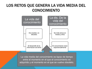 LOS RETOS QUE GENERA LA VIDA MEDIA DEL
            CONOCIMIENTO
                                    La dis. De la
          La vida del
                                      vida del
         conocimiento
                                    conocimiento

              Era medida en             Se mide ahora en
                 décadas                 meses y años




              El desarrollo de la     El conocimiento crece
            información era lento       exponencialmente




       La vida media del conocimiento es lapso de tiempo
         entre el momento en el que el conocimiento es
      adquirido y el momento en el que se vuelve obsoleto.
 