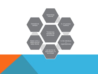 Aprendizaje
                  Informal



Variedad de                        A. Un proceso
 campos                               continuo



                 Tendencias
                 actuales del
                 aprendizaje


Saber-como y                       A. De individuos
saber-que por                              y
 saber-donde                       organizaciones


                 Las teorías de
                aprendizaje y la
                   tecnología
 