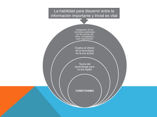 La habilidad para discernir entre la
información importante y trivial es vital


                Integración de los
              principios explorados
                por las teorías del
               caos, complejidad y
                auto organización



              Explica el efecto
              de la tecnología
              en la era actual



                  Teoría del
              aprendizaje para
                la era digital




               CONETIVISMO
 