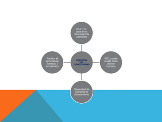El A. y C.
                  yace en la
                diversidad de
                  opiniones




 Facilitar el                   El C. puede
aprendizaje      PRNCIPIOS      residir fuera
                    DEL
 continuo y     CONECTIVISMO       del ser
actualizado                       humano




                Capacidad de
                 aumentar el
                conocimiento
 