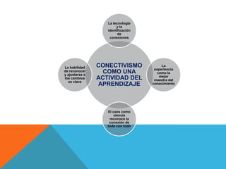 La tecnología
                        y la
                   identificación
                         de
                    conexiones




La habilidad    CONECTIVISMO             La
                                     experiencia
de reconocer
y ajustarse a
                  COMO UNA             como la
                                        mejor
los cambios     ACTIVIDAD DEL        maestra del
  es clave
                APRENDIZAJE         conocimiento




                   El caos como
                       ciencia
                    reconoce la
                    conexión de
                   todo con todo
 
