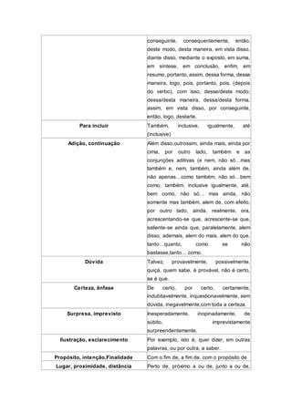 conseguinte, consequentemente, então,
deste modo, desta maneira, em vista disso,
diante disso, mediante o exposto, em suma,
em síntese, em conclusão, enfim, em
resumo, portanto, assim, dessa forma, dessa
maneira, logo, pois, portanto, pois, (depois
do verbo), com isso, desse/deste modo;
dessa/desta maneira, dessa/desta forma,
assim, em vista disso, por conseguinte,
então, logo, destarte.
Para incluir Também, inclusive, igualmente, até
(inclusive)
Adição, continuação Além disso,outrossim, ainda mais, ainda por
cima, por outro lado, também e as
conjunções aditivas (e nem, não só…mas
também e, nem, também, ainda além de,
não apenas…como também, não só…bem
como, também, inclusive igualmente, até,
bem como, não só… mas ainda, não
somente mas também, alem de, com efeito,
por outro lado, ainda, realmente, ora,
acrescentando-se que, acrescente-se que,
saliente-se ainda que, paralelamente, alem
disso, ademais, alem do mais, alem do que,
tanto…quanto, como se não
bastasse,tanto… como.
Dúvida Talvez, provavelmente, possivelmente,
quiçá, quem sabe, é provável, não é certo,
se é que.
Certeza, ênfase De certo, por certo, certamente,
indubitavelmente, inquestionavelmente, sem
dúvida, inegavelmente,com toda a certeza.
Surpresa, imprevisto Inesperadamente, inopinadamente, de
súbito, imprevistamente
surpreendentemente.
Ilustração, esclarecimento Por exemplo, isto é, quer dizer, em outras
palavras, ou por outra, a saber.
Propósito, intenção,Finalidade Com o fim de, a fim de, com o propósito de
Lugar, proximidade, distância Perto de, próximo a ou de, junto a ou de,
 