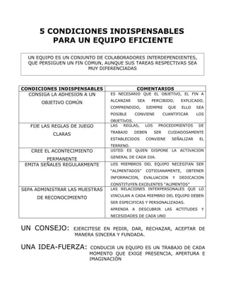 5 CONDICIONES INDISPENSABLES
PARA UN EQUIPO EFICIENTE
CONDICIONES INDISPENSABLES COMENTARIOS
CONSIGA LA ADHESION A UN
OBJETIVO COMÚN
ES NECESARIO QUE EL OBJETIVO, EL FIN A
ALCANZAR SEA PERCIBIDO, EXPLICADO,
COMPRENDIDO, SIEMPRE QUE ELLO SEA
POSIBLE CONVIENE CUANTIFICAR LOS
OBJETIVOS.
FIJE LAS REGLAS DE JUEGO
CLARAS
LAS REGLAS, LOS PROCEDIMIENTOS DE
TRABAJO DEBEN SER CUIDADOSAMENTE
ESTABLECIDOS CONVIENE SEÑALIZAR EL
TERRENO.
CREE EL ACONTECIMIENTO
PERMANENTE
USTED ES QUIEN DISPONE LA ACTIVACION
GENERAL DE CADA DIA.
EMITA SEÑALES REGULARMENTE LOS MIEMBROS DEL EQUIPO NECESITAN SER
“ALIMENTADOS” COTIDIANAMENTE, OBTENER
INFORMACION, EVALUACION Y DEDICACION
CONSTITUYEN EXCELENTES “ALIMENTOS”
SEPA ADMINISTRAR LAS MUESTRAS
DE RECONOCIMIENTO
LAS RELACIONES INTERPERSONALES QUE LO
VINCULAN A CADA MIEMBRO DEL EQUIPO DEBEN
SER ESPECIFICAS Y PERSONALIZADAS.
APRENDA A DESCUBRIR LAS ACTITUDES Y
NECESIDADES DE CADA UNO
UN CONSEJO: EJERCITESE EN PEDIR, DAR, RECHAZAR, ACEPTAR DE
MANERA SINCERA Y FUNDADA.
UNA IDEA-FUERZA: CONDUCIR UN EQUIPO ES UN TRABAJO DE CADA
MOMENTO QUE EXIGE PRESENCIA, APERTURA E
IMAGINACIÓN
UN EQUIPO ES UN CONJUNTO DE COLABORADORES INTERDEPENDIENTES,
QUE PERSIGUEN UN FIN COMUN, AUNQUE SUS TAREAS RESPECTIVAS SEA
MUY DIFERENCIADAS
 