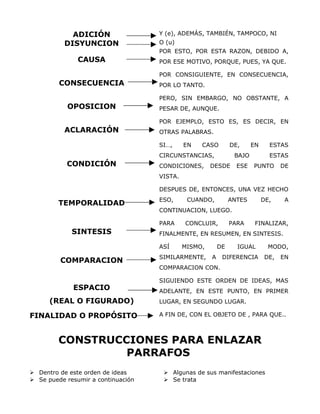 ADICIÓN Y (e), ADEMÁS, TAMBIÉN, TAMPOCO, NI
DISYUNCION O (u)
CAUSA
POR ESTO, POR ESTA RAZON, DEBIDO A,
POR ESE MOTIVO, PORQUE, PUES, YA QUE.
CONSECUENCIA
POR CONSIGUIENTE, EN CONSECUENCIA,
POR LO TANTO.
OPOSICION
PERO, SIN EMBARGO, NO OBSTANTE, A
PESAR DE, AUNQUE.
ACLARACIÓN
POR EJEMPLO, ESTO ES, ES DECIR, EN
OTRAS PALABRAS.
CONDICIÓN
SI…, EN CASO DE, EN ESTAS
CIRCUNSTANCIAS, BAJO ESTAS
CONDICIONES, DESDE ESE PUNTO DE
VISTA.
TEMPORALIDAD
DESPUES DE, ENTONCES, UNA VEZ HECHO
ESO, CUANDO, ANTES DE, A
CONTINUACION, LUEGO.
SINTESIS
PARA CONCLUIR, PARA FINALIZAR,
FINALMENTE, EN RESUMEN, EN SINTESIS.
COMPARACION
ASÍ MISMO, DE IGUAL MODO,
SIMILARMENTE, A DIFERENCIA DE, EN
COMPARACION CON.
ESPACIO
(REAL O FIGURADO)
SIGUIENDO ESTE ORDEN DE IDEAS, MAS
ADELANTE, EN ESTE PUNTO, EN PRIMER
LUGAR, EN SEGUNDO LUGAR.
FINALIDAD O PROPÓSITO A FIN DE, CON EL OBJETO DE , PARA QUE..
CONSTRUCCIONES PARA ENLAZAR
PARRAFOS
 Dentro de este orden de ideas
 Se puede resumir a continuación
 Algunas de sus manifestaciones
 Se trata
 