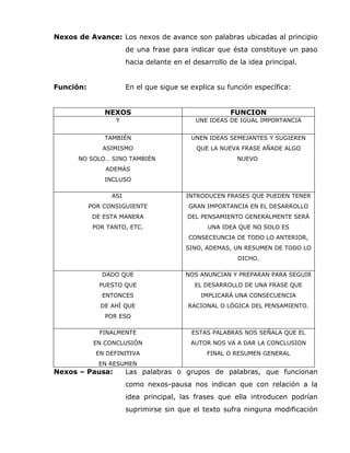 Nexos de Avance: Los nexos de avance son palabras ubicadas al principio
de una frase para indicar que ésta constituye un paso
hacia delante en el desarrollo de la idea principal.
Función: En el que sigue se explica su función específica:
NEXOS FUNCION
Y UNE IDEAS DE IGUAL IMPORTANCIA
TAMBIÉN
ASIMISMO
NO SOLO… SINO TAMBIÉN
ADEMÁS
INCLUSO
UNEN IDEAS SEMEJANTES Y SUGIEREN
QUE LA NUEVA FRASE AÑADE ALGO
NUEVO
ASI
POR CONSIGUIENTE
DE ESTA MANERA
POR TANTO, ETC.
INTRODUCEN FRASES QUE PUEDEN TENER
GRAN IMPORTANCIA EN EL DESARROLLO
DEL PENSAMIENTO GENERALMENTE SERÁ
UNA IDEA QUE NO SOLO ES
CONSECEUNCIA DE TODO LO ANTERIOR,
SINO, ADEMAS, UN RESUMEN DE TODO LO
DICHO.
DADO QUE
PUESTO QUE
ENTONCES
DE AHÍ QUE
POR ESO
NOS ANUNCIAN Y PREPARAN PARA SEGUIR
EL DESARROLLO DE UNA FRASE QUE
IMPLICARÁ UNA CONSECUENCIA
RACIONAL O LÓGICA DEL PENSAMIENTO.
FINALMENTE
EN CONCLUSIÓN
EN DEFINITIVA
EN RESUMEN
ESTAS PALABRAS NOS SEÑALA QUE EL
AUTOR NOS VA A DAR LA CONCLUSION
FINAL O RESUMEN GENERAL
Nexos – Pausa: Las palabras o grupos de palabras, que funcionan
como nexos-pausa nos indican que con relación a la
idea principal, las frases que ella introducen podrían
suprimirse sin que el texto sufra ninguna modificación
 
