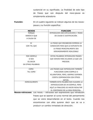 sustancial en su significado. La finalidad de este tipo
de frases que van después del nexo-pausa es
simplemente aclaratoria
Función: En el cuadro siguiente se indican algunos de los nexos-
pausa y su función especifica:
NEXOS FUNCION
PORQUE
DEBIDO A QUE
A CAUSA DE
INTRODUCEN UNA EXPLICACION A MODO
DE CAUSA O JUSTIFICACIÓN.
SI
CON TAL QUE
LA FRASE QUE ENCABEZAN EXPRESA LA
CONDICION PARA QUE LO EXPUESTO EN
LA FRASE PRINCIPALMENTE SEA
VERDADERAMENTE REALIZABLE
POR EJEMPLO
O SEA
ES DECIR
EN OTRAS PALABRAS
ESTAS PALABRAS INTRODUCEN FRASES
QUE SIRVEN PARA ACLARAR LO QUE LES
PRECEDE.
COMO
TAL COMO
LAS FRASES QUE INTRODUCEN TAMBIÉN
FUNCIONAN COMO EJEMPLO O
ACLARATORIA, PERO, ADEMAS SUPONEN
CIERTA COMPARACION CON OTROS
DATOS.
ESPECIALMENTE TAMBIÉN ESTA PALABRA NOS SUGIERE LA
INTRODUCCION DE UN EJEMPLO, PERO
AQUÍ LA FINALIDAD ES HACER RESALTAR
EL CONTENIDO DE LA IDEA PRINCIPAL.
Nexos-retroceso: Los nexos – retroceso son expresiones que introducen
frases que se oponen al curso normal del pensamiento
que se viene desarrollando en el texto. Cuando nos
encontramos con ellos quieren decir que se va a
producir un cambio inmediato de dirección.
 