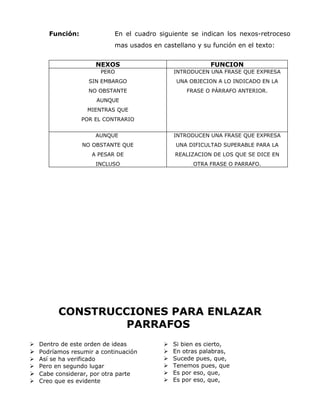 Función: En el cuadro siguiente se indican los nexos-retroceso
mas usados en castellano y su función en el texto:
NEXOS FUNCION
PERO
SIN EMBARGO
NO OBSTANTE
AUNQUE
MIENTRAS QUE
POR EL CONTRARIO
INTRODUCEN UNA FRASE QUE EXPRESA
UNA OBJECION A LO INDICADO EN LA
FRASE O PÁRRAFO ANTERIOR.
AUNQUE
NO OBSTANTE QUE
A PESAR DE
INCLUSO
INTRODUCEN UNA FRASE QUE EXPRESA
UNA DIFICULTAD SUPERABLE PARA LA
REALIZACION DE LOS QUE SE DICE EN
OTRA FRASE O PARRAFO.
CONSTRUCCIONES PARA ENLAZAR
PARRAFOS
 Dentro de este orden de ideas
 Podríamos resumir a continuación
 Así se ha verificado
 Pero en segundo lugar
 Cabe considerar, por otra parte
 Creo que es evidente
 Si bien es cierto,
 En otras palabras,
 Sucede pues, que,
 Tenemos pues, que
 Es por eso, que,
 Es por eso, que,
 