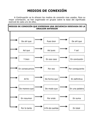 MEDIOS DE CONEXIÓN
A Continuación se le ofrecen los medios de conexión mas usados. Para su
mejor orientación, se han organizado en grupos sobre la base del significado
esencial de cada uno de ellos.
MEDIOS DE CONEXIÓN QUE EXPRESAN UNA SECUENCIA DERIVADA DE LA
ORACION ANTERIOR
De ahí que Pues bien De ahí que
Así que Así pues Y así
Y bien En ese caso En conclusión
En consecuencia Por eso Por consiguiente
Al fin De forma que En definitiva
De manera que De modo que En una palabra
En resumen Por ende En suma
Por lo tanto A fin de cuentas En total
 
