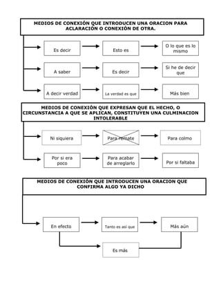 MEDIOS DE CONEXIÓN QUE INTRODUCEN UNA ORACION PARA
ACLARACIÓN O CONEXIÓN DE OTRA.
MEDIOS DE CONEXIÓN QUE EXPRESAN QUE EL HECHO, O
CIRCUNSTANCIA A QUE SE APLICAN, CONSTITUYEN UNA CULMINACION
INTOLERABLE
MEDIOS DE CONEXIÓN QUE INTRODUCEN UNA ORACION QUE
CONFIRMA ALGO YA DICHO
Es decir Esto es
O lo que es lo
mismo
A saber Es decir
Si he de decir
que
A decir verdad La verdad es que Más bien
Ni siquiera Para remate Para colmo
Por si era
poco
Para acabar
de arreglarlo Por si faltaba
En efecto Tanto es así que Más aún
Es más
 