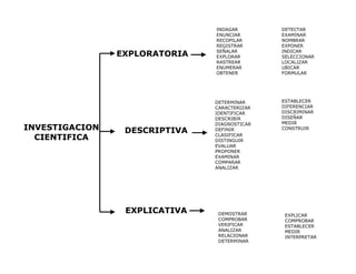 INVESTIGACION
CIENTIFICA
EXPLORATORIA
DESCRIPTIVA
INDAGAR
ENUNCIAR
RECOPILAR
REGISTRAR
SEÑALAR
EXPLORAR
RASTREAR
ENUMERAR
OBTENER
DETECTAR
EXAMINAR
NOMBRAR
EXPONER
INDICAR
SELECCIONAR
LOCALIZAR
UBICAR
FORMULAR
DETERMINAR
CARACTERIZAR
IDENTIFICAR
DESCRIBIR
DIAGNOSTICAR
DEFINIR
CLASIFICAR
DISTINGUIR
EVALUAR
PROPONER
EXAMINAR
COMPARAR
ANALIZAR
ESTABLECER
DIFERENCIAR
DISCRIMINAR
DISEÑAR
MEDIR
CONSTRUIR
EXPLICATIVA DEMOSTRAR
COMPROBAR
VERIFICAR
ANALIZAR
RELACIONAR
DETERMINAR
EXPLICAR
COMPROBAR
ESTABLECER
MEDIR
INTERPRETAR
 