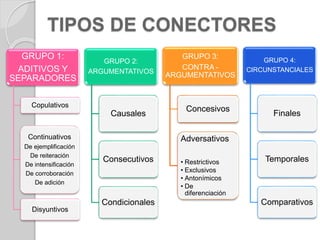 TIPOS DE CONECTORES 
GRUPO 4: 
CIRCUNSTANCIALES 
Finales 
Temporales 
Comparativos 
GRUPO 3: 
CONTRA - 
ARGUMENTATIVOS 
Concesivos 
Adversativos 
• Restrictivos 
• Exclusivos 
• Antonímicos 
• De 
diferenciación 
GRUPO 2: 
ARGUMENTATIVOS 
Causales 
Consecutivos 
Condicionales 
GRUPO 1: 
ADITIVOS Y 
SEPARADORES 
Copulativos 
Continuativos 
De ejemplificación 
De reiteración 
De intensificación 
De corroboración 
De adición 
Disyuntivos 
 