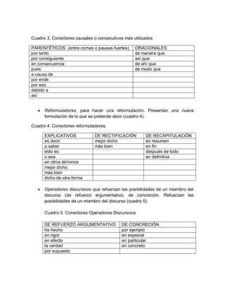 Cuadro 3. Conectores causales o consecutivos más utilizados
PARENTÉTICOS (entre comas o pausas fuertes) ORACIONALES
por ta...