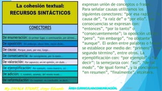 expresan unión de conceptos o frases.
Para señalar causas utilizamos los
siguientes conectores: “por esa razón”, “a
causa de”, “a raíz de” o “por ello”. Las
consecuencias se expresan con:
“entonces”, “por lo tanto” o
“consecuentemente”; la oposición utiliza:
“pero”, “sin embargo”, “no obstante”,
“aunque”. El orden entre palabras o frases
se establece por medio de: “primero”, “en
segundo término”, entre otros. La
ejemplificación con: “por ejemplo” o “es
decir”; la semejanza con: “así”, “de tal
modo”, “de igual forma”, y la conclusión:
“en resumen”, “finalmente”, etcétera.
7/28/2017
16
 