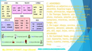 C. ADVERBIO:
Modifica un adjetivo a un verbo o a otro
abverbio. Expresa lugar, tiempo, cantidad,
modo, afirmación, negación, duda.
1. De Tiempo: Todavía, aún, hoy, ayer, ya,
ahora, mañana, anoche, pronto, tarde,
temprano, mientras, recién, siempre,
luego, etc.
2. De Lugar: Abajo, encima, afuera,
adentro, delante, adonde, atrás, acá, allá,
ahí, allí, aquí, lejos, cerca, enfrente,
alrededor.
3. De Cantidad: Nada, poco, algo, mitad,
casi, bastante, harto, demasiado, mucho,
tanto, cuanto, menos, nada, excepto,
muy.
7/28/2017 24
 