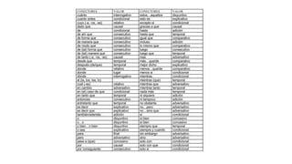 CONECTORES VALOR CONECTORES VALOR
cuánto interrogativo estos…aquellos disyuntivo
cuanto antes condicional esto es explicativo
cuyo (-a, -os, -as) relativo excepto si condicional
dado que causal gracias a que causal
de condicional hasta adición
de ahí que consecutivo hasta que temporal
de forma que consecutivo igual que comparativo
de manera que consecutivo incluso adición
de modo que consecutivo lo mismo que comparativo
de (tal) forma que consecutivo luego consecutivo
de (tal) manera que consecutivo luego que temporal
de tanto (-a, -os, -as) causal mas adversativo
desde que temporal más…que/de comparativo
después (de/que) temporal mejor dicho explicativo
donde relativo menos…que/de comparativo
donde lugar menos si condicional
dónde interrogativo mientras condicional
el (la, los, las, lo) mientras (que) temporal
cual (-es) relativo mientras que adversativo
en cambio adversativo mientras tanto temporal
en (el) caso de que condicional nada más temporal
en tanto que temporal ni siquiera adición
entonces consecutivo ni tampoco adición
entretanto que temporal no obstante adversativo
es decir explicativo no…pero adversativo
es decir que explicativo no…sino que adversativo
también/además adición si condicional
o disyuntivo si bien concesivo
o…o disyuntivo si bien concesivo
o bien…o bien disyuntivo siempre que temporal
o sea explicativo siempre y cuando condicional
para final sin embargo adversativo
pero adversativo sino adversativo
pese a (que) concesivo solo con condicional
por causal solo con que condicional
por consiguiente consecutivo solo si condicional
 