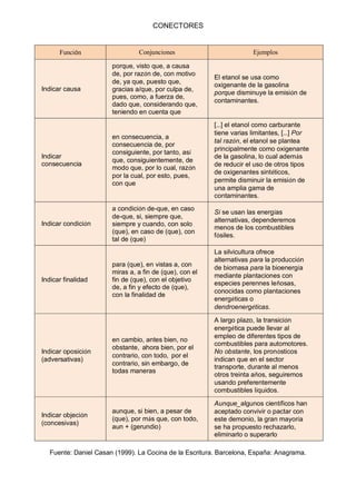 CONECTORES
Función Conjunciones Ejemplos
Indicar causa
porque, visto que, a causa
de, por razón de, con motivo
de, ya que,...