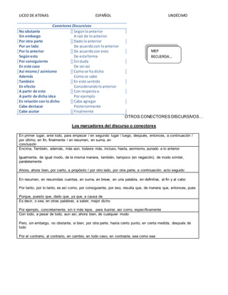 LICEO DE ATENAS ESPAÑOL UNDÉCIMO
Conectores Discursivos
No obstante Segúnloanterior
Sin embargo A raíz de loanterior
Por otra parte Dado loanterior
Por un lado De acuerdocon loanterior
Por lo anterior De acuerdocon esto
Segúnesto De estaforma
Por consiguiente Sinduda
En este caso De serasí
Así mismo/ asimismo Comose ha dicho
Además Comose sabe
También En este sentido
En efecto Considerandoloanterior
A partir de esto Con respectoa
A partir de dicha idea Por ejemplo
En relación con lo dicho Cabe agregar
Cabe destacar Posteriormente
Cabe acotar Finalmente
OTROS CONECTORES DISCURSIVOS…
Los marcadores del discurso o conectores
En primer lugar, ante todo, para empezar / en segundo lugar / luego, después, entonces, a continuación /
por último, en fin, finalmente / en resumen, en suma, en
conclusión
Encima, También, además, más aún, todavía más, incluso, hasta, asimismo, aunado a lo anterior
Igualmente, de igual modo, de la misma manera, también, tampoco (en negación), de modo similar,
paralelamente
Ahora, ahora bien, por cierto, a propósito / por otro lado, por otra parte, a continuación, acto seguido
En resumen, en resumidas cuentas, en suma, en breve, en una palabra, en definitiva, al fin y al cabo
Por tanto, por lo tanto, es así como, por consiguiente, por eso, resulta que, de manera que, entonces, pues
Porque, puesto que, dado que, ya que, a causa de
Es decir, o sea, en otras palabras, a saber, mejor dicho
Por ejemplo, concretamente, sin ir más lejos, para ilustrar, así como, específicamente
Con todo, a pesar de todo, aun así, ahora bien, de cualquier modo
Pero, sin embargo, no obstante, si bien, por otra parte, hasta cierto punto, en cierta medida, después de
todo
Por el contrario, al contrario, en cambio, en todo caso, en contraste, sea como sea
MEP
RECUERDA…
 