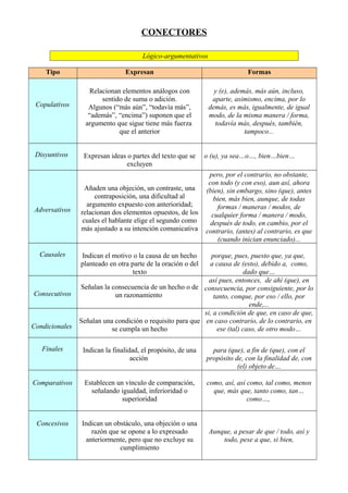 CONECTORES
Lógico-argumentativos
Tipo Expresan Formas
Copulativos
Relacionan elementos análogos con
sentido de suma o adic...