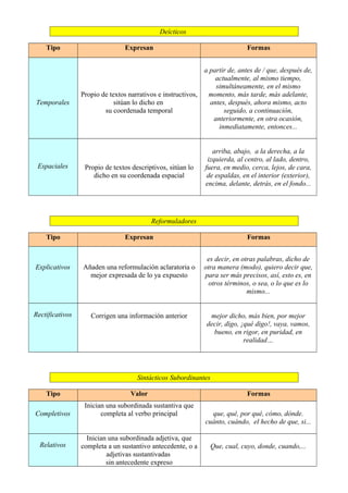 Deícticos
Tipo Expresan Formas
Temporales
Propio de textos narrativos e instructivos,
sitúan lo dicho en
su coordenada temporal
a partir de, antes de / que, después de,
actualmente, al mismo tiempo,
simultáneamente, en el mismo
momento, más tarde, más adelante,
antes, después, ahora mismo, acto
seguido, a continuación,
anteriormente, en otra ocasión,
inmediatamente, entonces...
Espaciales Propio de textos descriptivos, sitúan lo
dicho en su coordenada espacial
arriba, abajo, a la derecha, a la
izquierda, al centro, al lado, dentro,
fuera, en medio, cerca, lejos, de cara,
de espaldas, en el interior (exterior),
encima, delante, detrás, en el fondo...
Reformuladores
Tipo Expresan Formas
Explicativos Añaden una reformulación aclaratoria o
mejor expresada de lo ya expuesto
es decir, en otras palabras, dicho de
otra manera (modo), quiero decir que,
para ser más precisos, así, esto es, en
otros términos, o sea, o lo que es lo
mismo...
Rectificativos Corrigen una información anterior mejor dicho, más bien, por mejor
decir, digo, ¡qué digo!, vaya, vamos,
bueno, en rigor, en puridad, en
realidad…
Sintácticos Subordinantes
Tipo Valor Formas
Completivos
Inician una subordinada sustantiva que
completa al verbo principal que, qué, por qué, cómo, dónde.
cuánto, cuándo, el hecho de que, si...
Relativos
Inician una subordinada adjetiva, que
completa a un sustantivo antecedente, o a
adjetivas sustantivadas
sin antecedente expreso
Que, cual, cuyo, donde, cuando,...
 
