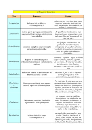 Ordenadores discursivos
Tipo Expresan Formas
Presentativos Indican el inicio del texto
o de una parte de él
primeramente, en primer lugar, para
empezar, ante todo, antes que / de
nada, en principio, para empezar, de
entrada, a continuación...
Continuativos
Indican que lo que sigue continúa con la
argumentación presentada anteriormente
comentándola
de igual forma (modo),ahora bien
(pues), entonces, así pues (que), con
todo, pues bien, así las cosas, dicho
esto, con que...
Ejemplificativos Inician un ejemplo o concreción de lo
expuesto con anterioridad
por ejemplo, como muestra, en
particular, por citar un caso,
verbigracia, cfr., a saber, tal como,
como botón de muestra, pongamos por
caso, así, valga como ejemplo /
ilustración...
Distributivos
Separan el contenido en partes,
ordenando la información o alternando las
acciones
en primer / segundo... lugar; en último
lugar / término; primero, segundo,...;
de una parte... de otra; por un lado...
por otro, uno... otro; fulano...
mengano...; ora…ora, ya…ya, bien…
bien
Topicalizadores
Tematizan, centran la atención sobre un
determinado tema o asunto
en cuanto a, por lo que se refiere a,
por lo que respecta a, en lo
concerniente a, a propósito de...
Cambiativos
o
digresores
Sirven para cambiar de tema, asunto,
aspecto; o para iniciar una digresión
Por otro lado, de otra parte, en otro
orden de cosas, cambiando de tema /
asunto, con respecto a, por lo que se
refiere a, en cuanto a, acerca de, en
relación con, por cierto, a propósito
(de), a todo esto, entre paréntesis...
Conclusivos
Expresan un resumen o conclusión
argumentativa de lo ya expuesto
en resumen, en pocas palabras,
recapitulando, en conclusión, en
suma, brevemente, globalmente, en
conjunto, sucintamente, en breves
términos, a fin de cuentas, en
resumidas cuentas, total, al fin y al
cabo, en fin, en definitiva...
Terminativos Indican el final del texto
o de una parte de él
en conclusión, para concluir, para
acabar / finalizar, finalmente, al
fin(al), como colofón, así pues, en
definitiva, por último, recapitulando,
en fin, por fin, he dicho, nada más...
 