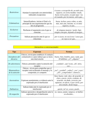 Restrictivos Atenúan lo expresado con anterioridad,
indicando excepciones
si acaso, a excepción de, en todo caso,
siquiera, en cierta medida / modo,
hasta cierto punto, excepto (que / si),
al (cuando, por lo) menos, salvo que...
Culminativos
Intensificadores, inician el final o lo
principal de una argumentación que ha
ido en progresión
hasta, incluso, para colmo, es más,
más, más aún, máxime, ni, ni (tan)
siquiera, ni aun...
Exclusivos Rechazan el argumento con el que se
conectan
de ninguna manera / modo, bajo
ningún concepto, dejando al margen...
Precautivos Indican precaución ante lo que se
relacionan
por si acaso, no sea (cosa / caso) que,
no vaya a ser que...
Interactivos o conversacionales
Tipo Expresan Formas
Iniciadores del
discurso
Fáticos; sirven para establecer el contacto
comunicativo o para indicar que se inicia
una intervención
bueno, bien, hombre, pues, nada, que;
Al teléfono: ¿sí?, ¿dígame?
De advertencia Fáticos; pretenden captar la atención del
receptor
¡cuidado!, ¡ojo! (con), ¡eh!, mira,
oye...
Mantenedores
de la atención
Fáticos; sirven para comprobar que el
receptor está recibiendo el mensaje y lo
comprende y/o comparte
¿no?, ¿verdad?, ¿sabes?, ¿ves’,¿oyes’,
¿eh?, ¿comprendes?, entonces...
Aseverativos Expresan asentimiento o evidencia ante lo
expresado por el interlocutor
bien, bueno, vale, okey, de acuerdo, sí,
claro, exacto, cierto, evidente, de
acuerdo, sin duda, correcto, por
supuesto, en efecto, sí por cierto, por
descontado, desde luego...
Dubitativos
Indican duda ante lo expresado por el
interlocutor quizás, tal vez, acaso, puede...
De negación
Indican oposición o desaprobación ante lo
expresado por el interlocutor
no, nunca, jamás, tampoco, ni hablar,
en absoluto...
 
