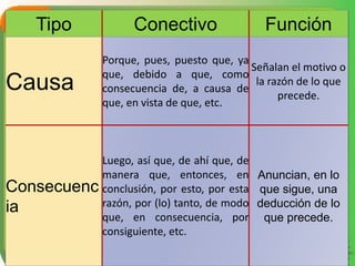Tipo Conectivo Función
Causa
Porque, pues, puesto que, ya
que, debido a que, como
consecuencia de, a causa de
que, en vista de que, etc.
Señalan el motivo o
la razón de lo que
precede.
Consecuenc
ia
Luego, así que, de ahí que, de
manera que, entonces, en
conclusión, por esto, por esta
razón, por (lo) tanto, de modo
que, en consecuencia, por
consiguiente, etc.
Anuncian, en lo
que sigue, una
deducción de lo
que precede.
 