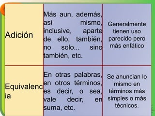 Adición
Más aun, además,
así mismo,
inclusive, aparte
de ello, también,
no solo... sino
también, etc.
Generalmente
tienen uso
parecido pero
más enfático
Equivalenc
ia
En otras palabras,
en otros términos,
es decir, o sea,
vale decir, en
suma, etc.
Se anuncian lo
mismo en
términos más
simples o más
técnicos.
 