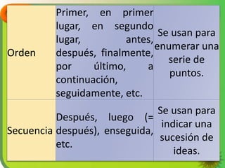 Orden
Primer, en primer
lugar, en segundo
lugar, antes,
después, finalmente,
por último, a
continuación,
seguidamente, etc.
Se usan para
enumerar una
serie de
puntos.
Secuencia
Después, luego (=
después), enseguida,
etc.
Se usan para
indicar una
sucesión de
ideas.
 