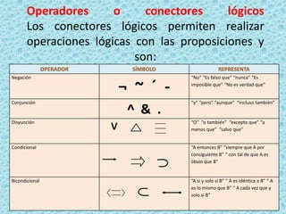 Operadores
o
conectores
lógicos
Los conectores lógicos permiten realizar
operaciones lógicas con las proposiciones y
son:
OPERADOR

SÍMBOLO

Negación

¬ ~ ´ -

Conjunción

Disyunción

^ & .
V

REPRESENTA
“No” “Es falso que” “nunca” “Es
imposible que” “No es verdad que”
“y” “pero” “aunque” “incluso también”

“O” “o también” “excepto que” “a
menos que” “salvo que”

Condicional

“A entonces B” “siempre que A por
consiguiente B” “ con tal de que A es
obvio que B”

Bicondicional

“A si y solo si B” “ A es idéntica a B” “ A
es lo mismo que B” “ A cada vez que y
solo si B”

 