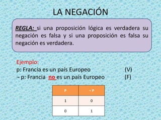 LA NEGACIÓN
REGLA: si una proposición lógica es verdadera su
negación es falsa y si una proposición es falsa su
negación es verdadera.
Ejemplo:
p: Francia es un país Europeo
¬ p: Francia no es un país Europeo
P

¬P

1

0

0

1

(V)
(F)

 