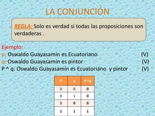 LA CONJUNCIÓN
REGLA: Solo es verdad si todas las proposiciones son
verdaderas .
Ejemplo:
p: Oswaldo Guayasamín es Ecuatoriano
q: Oswaldo Guayasamín es pintor
P ^ q: Oswaldo Guayasamín es Ecuatoriano y pintor
P

q

P ^q

0

0

0

0

1

0

1

0

0

1

1

1

(V)
(V)
(V)

 