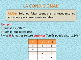 LA CONDICIONAL
REGLA: Solo es falsa cuando el antecedente es
verdadera y el consecuente es falso.
Ejemplo:
p: Tomas es soltero
q: Tomas puede casarse
P ^ q: Si Tomás es soltero entonces Tomás puede casarse.(V)
P

q

P

q

0

0

0

0

1

0

1

0

0

1

1

1

 
