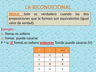 LA BICONDICIONAL
REGLA: Solo es verdadera cuando las dos
proposiciones que la forman son equivalentes (igual
valor de verdad).
Ejemplo:
p: Tomas es soltero
q: Tomas puede casarse
P ^ q: Si Tomás es soltero entonces Tomás puede casarse.(V)
P

q

P

q

0

0

1

0

1

0

1

0

0

1

1

1

 