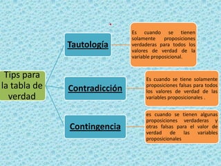 .
Tautología

Tips para
la tabla de
verdad

Es cuando se tienen
solamente
proposiciones
verdaderas para todos los
valores de verdad de la
variable proposicional.

Contradicción

Es cuando se tiene solamente
proposiciones falsas para todos
los valores de verdad de las
variables proposicionales .

Contingencia

es cuando se tienen algunas
proposiciones verdaderas y
otras falsas para el valor de
verdad de las variables
proposicionales

 