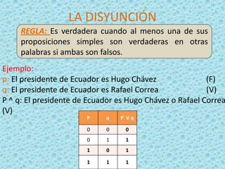 LA DISYUNCIÓN
REGLA: Es verdadera cuando al menos una de sus
proposiciones simples son verdaderas en otras
palabras si ambas son falsos.

Ejemplo:
p: El presidente de Ecuador es Hugo Chávez
(F)
q: El presidente de Ecuador es Rafael Correa
(V)
P ^ q: El presidente de Ecuador es Hugo Chávez o Rafael Correa
(V)
P

q

P Vq

0

0

0

0

1

1

1

0

1

1

1

1

 