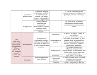 Concesivos/
Condicionales
El enunciado posterior
establece una condición
no esperada con el
anterior. Este tipo de
conector está asociado a
enunciados dependientes.
En vista de, concedido que, por
supuesto, aunque, aun cuando, aun así,
pese a que, con todo, a pesar que,
Comparativos
Establece entre los
enunciados una
comparación.
Normalmente el conector
demuestra si esta
comparación es positiva
o negativa.
Del mismo modo, igualmente,
análogamente, de modo similar,
contrariamente, inversamente, en
cambio,
Estos
conectores
están asociados,
especialmente,
al orden lógico
del texto
general. Por
eso, se pueden
usar al
comienzo de los
párrafos.
Reformulativos
El enunciado a
continuación reproduce
total o parcialmente, bajo
otra forma, lo expresado
en uno o más enunciados
anteriores.
Explicativos
Es decir, o sea, esto es, a saber, en
otras palabras,
Recapitulación/co
nclusión
en resumen, en resumidas cuentas, en
suma, total, en una palabra, en otras
palabras, dicho de otro modo, en
breve, en síntesis, finalmente, en
definitiva, resumiendo, sintetizado,
para concluir, por último,
Ejemplificación
Por ejemplo, así, así como,
verbigracia, particularmente,
específicamente, incidentalmente, para
ilustrar, o sea, es decir, sin ir más
lejos, concretamente,
Corrección mejor dicho, o sea, es decir,
Ordenadores
Señalan las diferentes
partes del texto
Comienzo del
discurso
En primer (segundo, tercer, etc.) lugar,
ante todo, para comenzar,
inicialmente, en principio,
Transición Llegado a este punto, por otro lado,
 