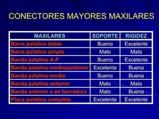 Conectores Mayores Y Apoyos