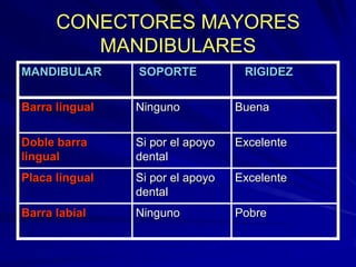 Conectores Mayores Y Apoyos