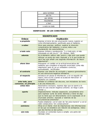 para terminar
por fin
por último
resumiendo
y bien
y esto es todo
SIGNIFICADO DE LOS CONECTORES
SIGNIFICADO
Enlace Explicación
a propósito Expresa el inicio de una enunciación nueva, supone un
corte informativamente justificado para el hablante.
a saber Sirve para precisar, ratificar, explicar la intención
comunicativa del hablante; a veces, indica una
enumeración de características.
a todo esto Expresa énfasis y ponderación. "y a todo esto, el más
interesado en ello era él ". (M. Moliner, DUE)
además Es el elemento aditivo más neutro y más puro que puede
reforzar un punto de vista. Equivale a "a lo que acabo de
decir hay que añadir una segunda información de mayor
importancia".
ahora bien Presupone un cambio en la actitud enunciativa del
hablante que considera el segundo enunciado como más
importante para él; es un verdadero corrector,
puntualizador, rectificador.
al contrario Expresa una relación de exclusión y aparece generalmente
en una estructura negativa-afirmativa.
al respecto Introduce sin pausa la información y no va seguido del
tópico; esto ocurre cuando se acaba de mencionar el
elemento en cuestión.
ante todo, para
comenzar, en principio
Señalan el comienzo del discurso, son iniciadores de texto
o de una interacción.
antes bien Adversativo exclusivo, expresa algo que se opone a lo
dicho en una oración negativa anterior; se niega x para
afirmar y.
aparte Originariamente indicaba separación, actualmente sirve
para expresar suma de series distintas y tratar de algo
que no tiene que ver directamente con lo expresado en el
enunciado anterior; equivale a "además de las
circunstancias anteriores".
así Puede emplearse con el valor de "de esta manera" o con el
valor consecutivo: "en consecuencia".
asimismo Sitúa en el mismo nivel de importancias dos informaciones
en las que se establece una relación de semejanza; indica
que dos hechos se dan juntas.
aún más Acumula un contenido nuevo o amplía una parte del
mensaje total.
 