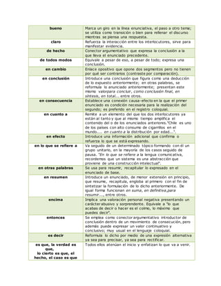 bueno Marca un giro en la línea enunciativa, el paso a otro tema;
se utiliza como transición o bien para rellenar el discurso
mientras se piensa una respuesta.
claro Refuerza la interacción entre los interlocutores, sirve para
manifestar evidencia.
de hecho Conector argumentativo que expresa la conclusión a la
que lleva el enunciado precedente.
de todos modos Equivale a pesar de eso, a pesar de todo; expresa una
conclusión.
en cambio Enlace opositivo que opone dos segmentos pero no tienen
por qué ser contrarios (contraste por comparación).
en conclusión Introduce una conclusión que figura como una deducción
de lo expuesto anteriormente; en otras palabras, se
reformula lo anunciado anteriormente; presentan este
mismo valorpara concluir, como conclusión final, en
síntesis, en total... entre otros.
en consecuencia Establece una conexión causa-efecto en la que el primer
enunciado es condición necesaria para la realización del
segundo; es preferido en el registro coloquial.
en cuanto a Remite a un elemento del que los dos interlocutores ya
están al tanto y que al mismo tiempo amplifica el
contenido del o de los enunciados anteriores."Chile es uno
de los países con alto consumo de cigarrillos en el
mundo.... en cuanto a la distribución por edad...".
en efecto Introduce una información adicional que confirma o
refuerza lo que se está expresando.
en lo que se refiere a Va seguido de un determinado tópico formando con él un
grupo unitario, en la mayoría de los casos seguido de
pausa. "En lo que se refiere a la lengua comunicativa,
recordemos que un sistema es una abstracción que
proviene de una construcción intelectual".
en otras palabras Se usa para resumir, recapitular lo expresado en el
enunciado de base.
en resumen Introduce un enunciado, de menor extensión en principio,
que resume, recapitula, engloba al primero con el fin de
sintetizar la formulación de lo dicho anteriormente. De
igual forma funcionan en suma, en definitiva,para
resumir..., entre otros.
encima Implica una valoración personal negativa presentando un
carácter abusivo y sorprendente. Equivale a "lo que
acabas de decir o hacer es el colmo, lo máximo que
puedes decir".
entonces Se emplea como conector argumentativo introductor de
conclusión dentro de un movimiento de consecución, pero
además puede expresar un valor continuativo y
conclusivo; muy usual en el lenguaje coloquial.
es decir Reformula lo dicho por medio de una expresión alternativa
ya sea para precisar, ya sea para rectificar.
es que, la verdad es
que,
lo cierto es que, el
hecho, el caso es que
Todos ellos atenúan el inicio y enfatizan lo que va a venir.
 