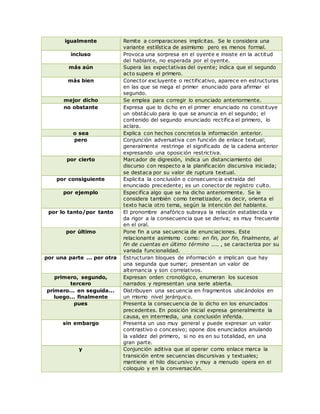 igualmente Remite a comparaciones implícitas. Se le considera una
variante estilística de asimismo pero es menos formal.
incluso Provoca una sorpresa en el oyente e insiste en la actitud
del hablante, no esperada por el oyente.
más aún Supera las expectativas del oyente; indica que el segundo
acto supera el primero.
más bien Conector excluyente o rectificativo, aparece en estructuras
en las que se niega el primer enunciado para afirmar el
segundo.
mejor dicho Se emplea para corregir lo enunciado anteriormente.
no obstante Expresa que lo dicho en el primer enunciado no constituye
un obstáculo para lo que se anuncia en el segundo; el
contenido del segundo enunciado rectifica el primero, lo
aclara.
o sea Explica con hechos concretos la información anterior.
pero Conjunción adversativa con función de enlace textual;
generalmente restringe el significado de la cadena anterior
expresando una oposición restrictiva.
por cierto Marcador de digresión, indica un distanciamiento del
discurso con respecto a la planificación discursiva iniciada;
se destaca por su valor de ruptura textual.
por consiguiente Explicita la conclusión o consecuencia extraída del
enunciado precedente; es un conector de registro culto.
por ejemplo Especifica algo que se ha dicho anteriormente. Se le
considera también como tematizador, es decir, orienta el
texto hacia otro tema, según la intención del hablante.
por lo tanto/por tanto El pronombre anafórico subraya la relación establecida y
da rigor a la consecuencia que se deriva; es muy frecuente
en el oral.
por último Pone fin a una secuencia de enunciaciones. Este
relacionante asimismo como: en fin, por fin, finalmente, al
fin de cuentas en último término .... , se caracteriza por su
variada funcionalidad.
por una parte ... por otra Estructuran bloques de información e implican que hay
una segunda que sumar; presentan un valor de
alternancia y son correlativos.
primero, segundo,
tercero
Expresan orden cronológico, enumeran los sucesos
narrados y representan una serie abierta.
primero... en seguida...
luego... finalmente
Distribuyen una secuencia en fragmentos ubicándolos en
un mismo nivel jerárquico.
pues Presenta la consecuencia de lo dicho en los enunciados
precedentes. En posición inicial expresa generalmente la
causa, en intermedia, una conclusión inferida.
sin embargo Presenta un uso muy general y puede expresar un valor
contrastivo o concesivo; opone dos enunciados anulando
la validez del primero, si no es en su totalidad, en una
gran parte.
y Conjunción aditiva que al operar como enlace marca la
transición entre secuencias discursivas y textuales;
mantiene el hilo discursivo y muy a menudo opera en el
coloquio y en la conversación.
 