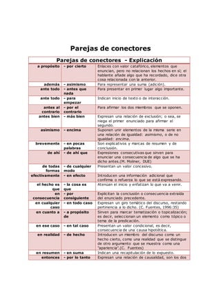 Parejas de conectores
Parejas de conectores - Explicación
a propósito - por cierto Enlaces con valor catafórico, elementos que
enuncian, pero no relacionan los hechos en sí; el
hablante añade algo que ha recordado, dice otra
cosa relacionada con la anterior.
además - asimismo Para representar una suma (adición).
ante todo - antes que
nada
Para presentar en primer lugar algo importante.
ante todo - para
empezar
Indican inicio de texto o de interacción.
antes al
contrario
- por el
contrario
Para afirmar los dos miembros que se oponen.
antes bien - más bien Expresan una relación de exclusión; o sea, se
niega el primer enunciado para afirmar el
segundo.
asimismo - encima Suponen unir elementos de la misma serie en
una relación de igualdad: asimismo, o de no
igualdad: encima.
brevemente - en pocas
palabras
Son explicativos y marcas de resumen y de
conclusión.
de ahí - de ahí que Expresiones consecutivas que sirven para
enunciar una consecuencia de algo que se ha
dicho antes.(M. Moliner, DUE)
de todas
formas
- de cualquier
modo
Presentan un valor concesivo.
efectivamente - en efecto Introducen una información adicional que
confirma o refuerza lo que se está expresando.
el hecho es
que
- la cosa es
que
Atenúan el inicio y enfatizan lo que va a venir.
en
consecuencia
- por
consiguiente
Explicitan la conclusión o consecuencia extraída
del enunciado precedente.
en cualquier
caso
- en todo caso Expresan un giro temático del discurso, restando
pertinencia a lo dicho. (C. Fuentes, 1996:35)
en cuanto a - a propósito
de
Sirven para marcar tematización o topicalización;
es decir, seleccionan un elemento como tópico o
tema de la predicación.
en ese caso - en tal caso Presentan un valor condicional, es decir,
consecuencia de una causa hipotética.
en realidad - de hecho Introducen un miembro del discurso como un
hecho cierto, como una realidad que se distingue
de otro argumento que se muestra como una
"apariencia".(C. Fuentes)
en resumen - en suma Indican una recapitulación de lo expuesto.
entonces - por lo tanto Expresan una relación de causalidad, son los dos
 